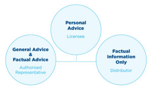 Financial Services Act and Advice diagram